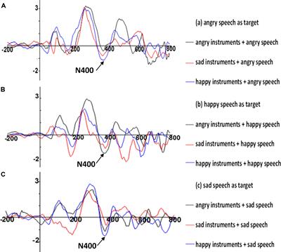 Emotional Connotations of Musical Instrument Timbre in Comparison With Emotional Speech Prosody: Evidence From Acoustics and Event-Related Potentials